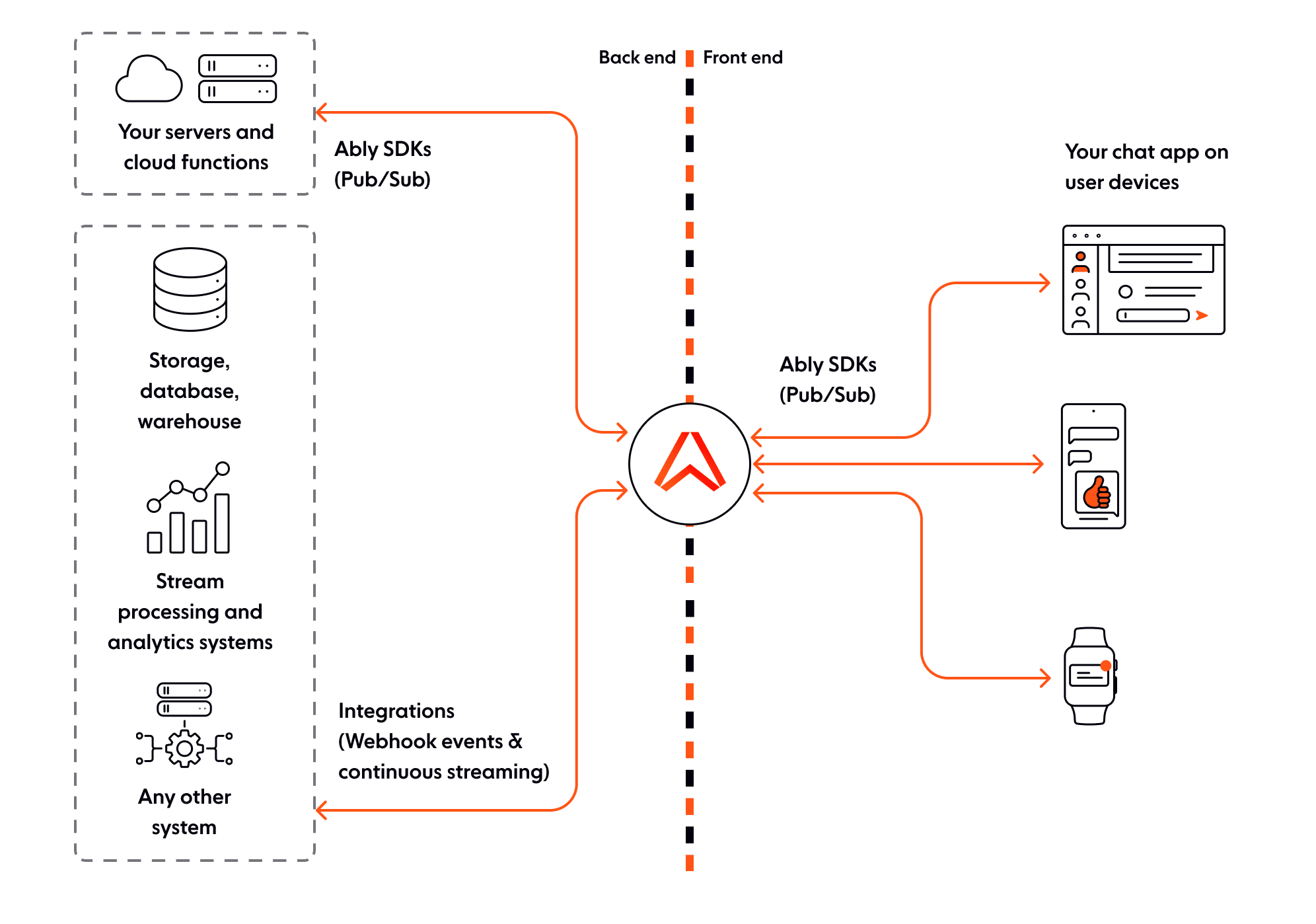 Diagram of how Ably works