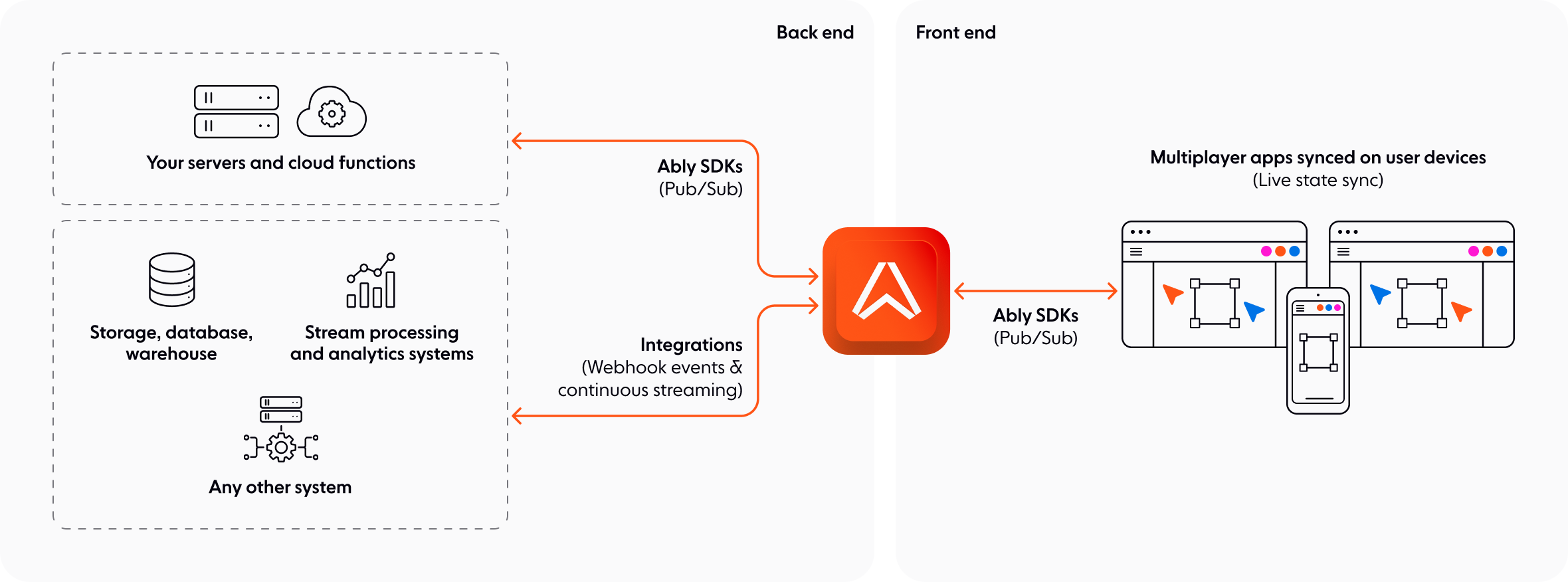 Diagram of how Ably works